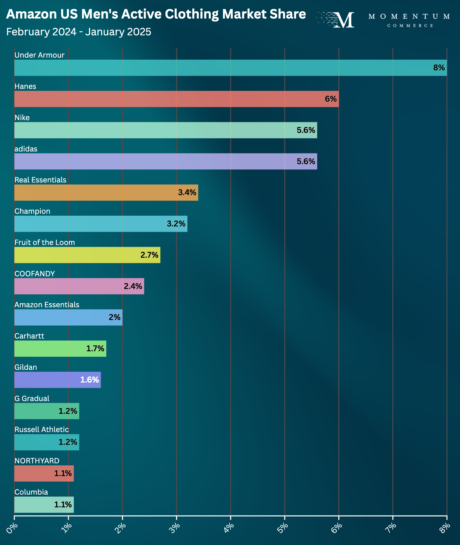 Men's active clothing market share amazon 2024