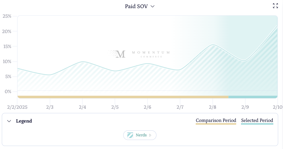 nerds paid sov increase on amazon us