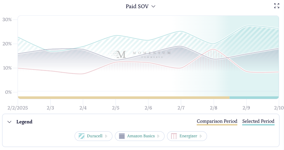 duracell paid sov increase after super bowl