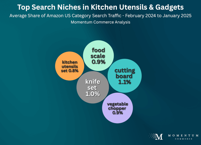 kitchen utensil and gadget search term niches on amazon us