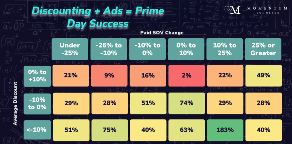 prime day discounting and advertising strategy