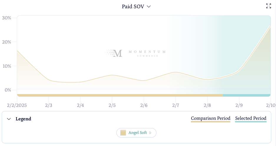 angel soft amazon paid sov