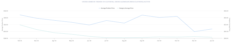 under armour price history amazon